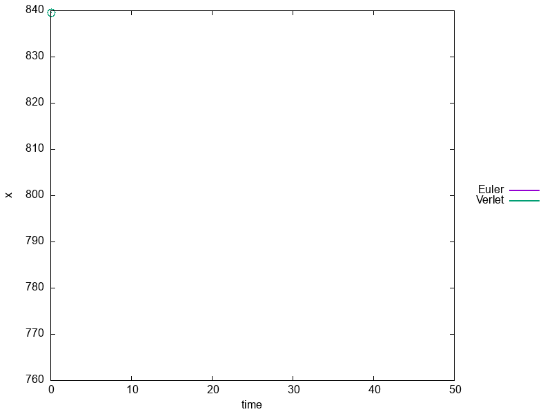 Position of the Harmonic Oscillator