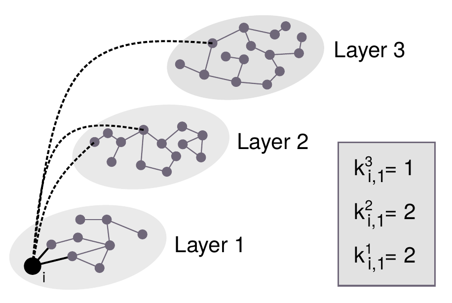 Schematic of a multilayer network with age-dependent contacts. Each layer represents one age bracket \([a_\text{lmin},a_\text{lmax})\), so that individuals set in layer \(l\) are between \(a_\text{lmin}\) and \(a_\text{lmax}\) years old. Links can be inside layers, representing contacts with individuals within the same age bracket, and across layers, representing contacts with individuals of different age. For instance, node \(i\) has two links in layer 1, two links to layer 2 and one link in layer 3 so that \(\{k_{i,\alpha}^{\beta}\} = \{k_{i,1}^\beta\} = \{2,2,1\}\).