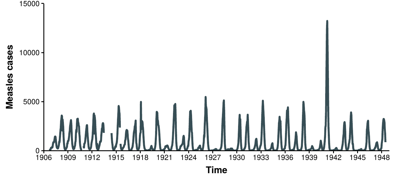 Measles epidemics in New York from 1906 to 1948. This figure represents the number of reported cases of measles in the city of New York from 1906 to 1948 with a biweekly resolution. There are some gaps due to missing reports. Data obtained from [170].