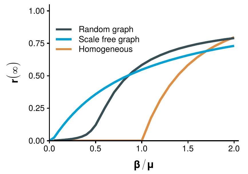 Epidemic threshold and topology. Total fraction of recovered individuals in equilibrium conditions as a function of \(\beta/\mu\). In the homogeneous mixing approach the epidemic threshold is 1. When the SIR model is implemented in a random network with \(\langle k \rangle = 3\) the epidemic threshold is \(1/3\) (3.71). Conversely, in a SF network with \(\langle k \rangle = 3\) and \(\langle k^2 \rangle = 113\) the epidemic threshold is \(0.03\). Note that the size of the network is \(N=10^4\), with a maximum degree of \(k_\text{max} = \sqrt{N}\) to avoid correlations (see chapter 2). Hence, the threshold does not vanish completely, as it is supposed to be 0 only the limit of \(N\rightarrow \infty\).