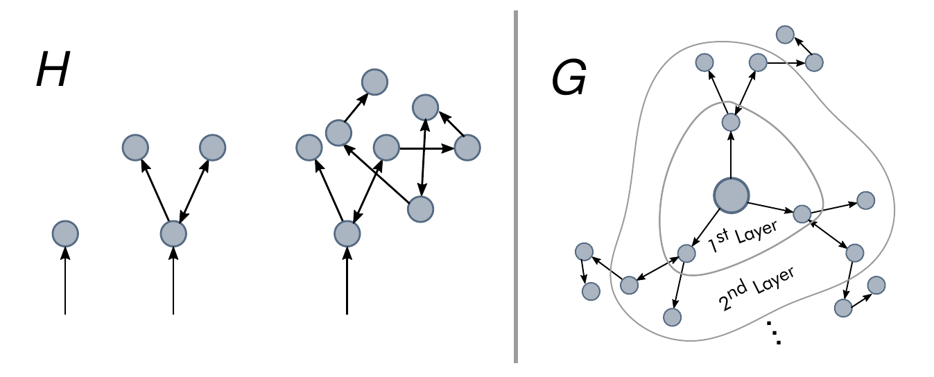 Scheme of the generating function approach. Left: The generating function of the excess degree, \(H\), gives the distribution of links (directed and undirected) of a node reached by following a random link. Right: As the infection starts in a node, the generating function of the node’s degree, \(G\), has to be used. Hence, \(G(H(x))\) gives the distribution of links in the first layer, \(G(H(H(x))\) in the second layer, etc.