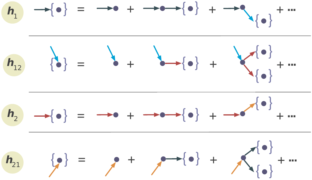Scheme of the generating function on multilayer networks. Recursive relation of generating functions for the size distribution of outbreaks by following a link in layer 1, \(h_1\), from 1 to 2, \(h_{12}\), in layer 2, \(h_2\), and from 2 to 1, \(h_{21}\).