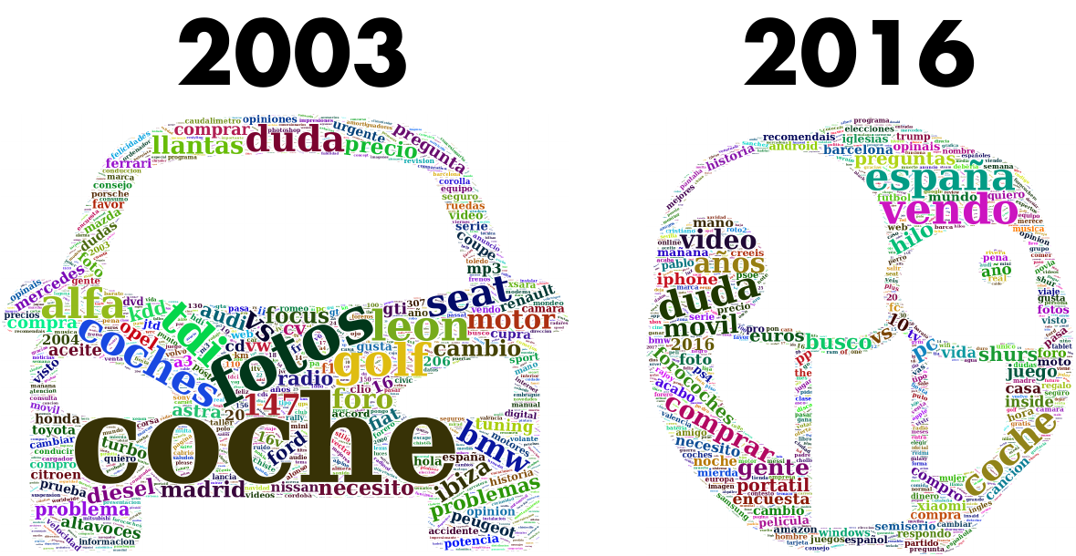 Topic evolution in Forocoches. Worclouds of the words used as thread titles. In 2003 the most common words were related to cars. Some of them refer to particular car models: alfa (alfa romeo), golf (Volkswagen golf), leon (seat leon), etc. Others represent car parts, technologies or accessories: tdi (turbocharged direct injection), cv (horsepower), llantas (rims), aceite (oil), cd, dvd, mp3… On the other hand, in 2016 the most common words refer to a broader set of topics. There are terms related to politics (pp, psoe, podemos and ciudadanos which were the main political parties in Spain in that year), technology (amazon, xiaomi, pc, iphone…), games (ps4, juego, pokemon…) to name a few.