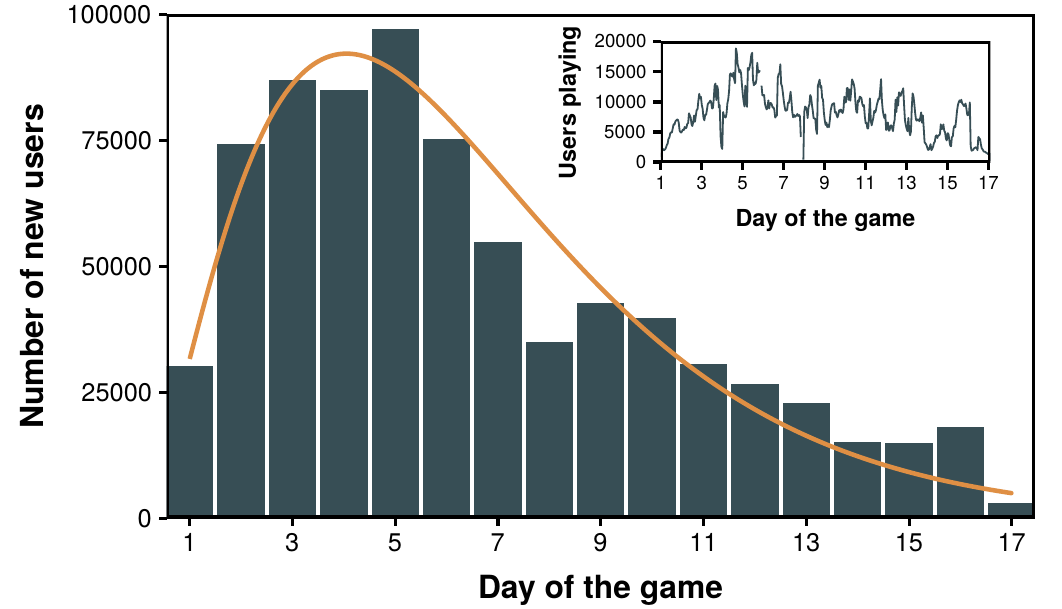 Popularity of the stream. Number of new users that arrived each day. The histogram is fitted to a gamma distribution with parameters \(\alpha=2.66\) and \(\beta=0.41\). Note that this reflects those users who inputted at least one command, not the number of viewers. In the inset we show the total number of users who sent at least 1 message each hour, regardless on whether they were new players or not.