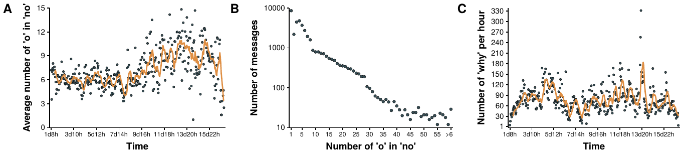 Measures of frustration. A) Players expressed their frustration by adding more times the letter o when they wanted to say no. Even though frustration was present throughout the event, it was incremented after the events of what is known as Bloody Sunday. B) Distribution of the number of o. Interestingly, the relationship is not linear as the word noo tends to appear less than nooo or noooo, which indicates that when players were frustrated they overexpressed it. C) Number of messages containing the word why per hour. This indicates that many players did not understand the actions of the crowd, which probably made them feel frustrated.